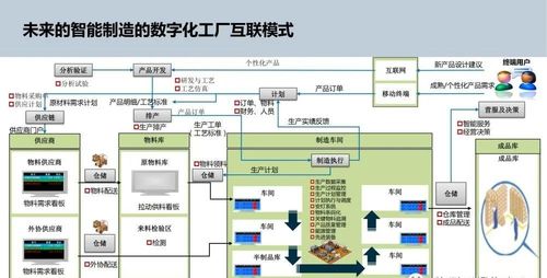 智能制造的数字化工厂规划
